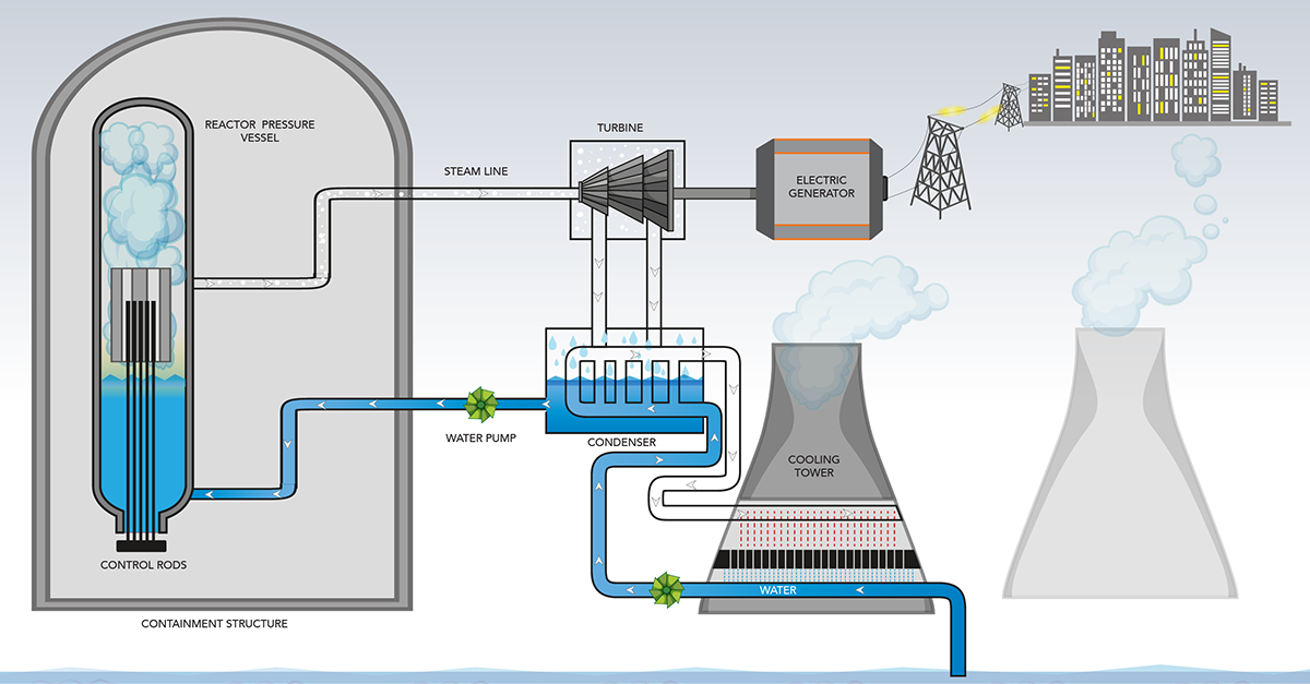 reactor does work nuclear energy department